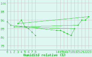 Courbe de l'humidit relative pour Fair Isle