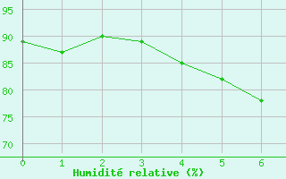 Courbe de l'humidit relative pour Kilpisjarvi Saana