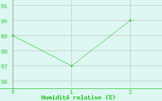 Courbe de l'humidit relative pour Grambek