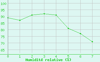 Courbe de l'humidit relative pour Gumpoldskirchen