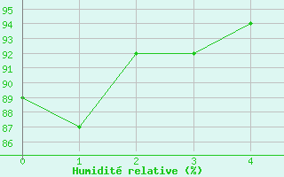 Courbe de l'humidit relative pour Mallersdorf-Pfaffenb