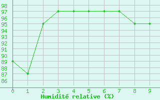 Courbe de l'humidit relative pour Sennybridge