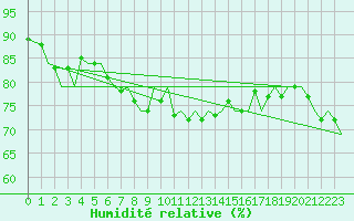 Courbe de l'humidit relative pour Gnes (It)