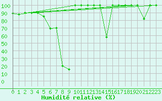 Courbe de l'humidit relative pour Puerto de San Isidro