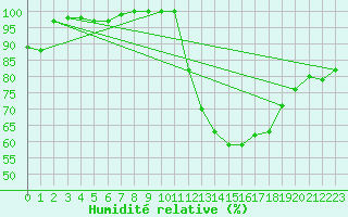 Courbe de l'humidit relative pour Colmar (68)