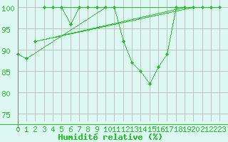 Courbe de l'humidit relative pour Chisineu Cris