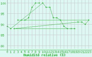 Courbe de l'humidit relative pour Cornus (12)