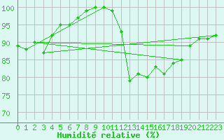 Courbe de l'humidit relative pour Roches Point