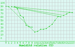Courbe de l'humidit relative pour Damascus Int. Airport