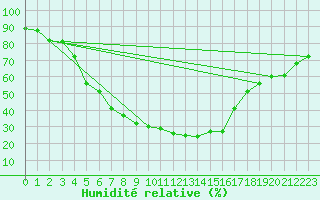 Courbe de l'humidit relative pour Kryvyi Rih