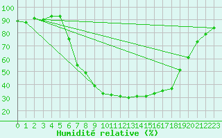 Courbe de l'humidit relative pour Schorndorf-Knoebling