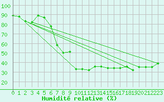 Courbe de l'humidit relative pour Hamra