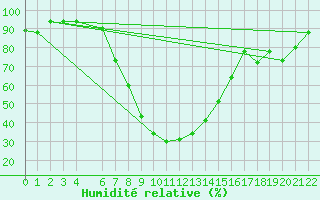 Courbe de l'humidit relative pour Lichinga