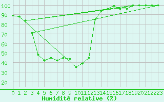 Courbe de l'humidit relative pour La Dle (Sw)