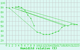 Courbe de l'humidit relative pour Zlatibor