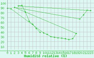 Courbe de l'humidit relative pour Bamberg
