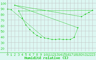 Courbe de l'humidit relative pour Alajarvi Moksy