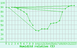 Courbe de l'humidit relative pour Warth