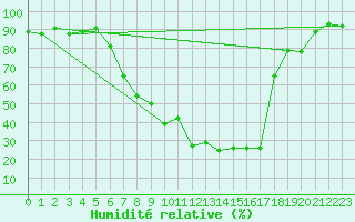 Courbe de l'humidit relative pour Hoting