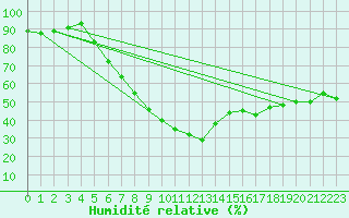 Courbe de l'humidit relative pour Waibstadt