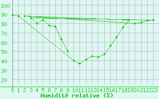 Courbe de l'humidit relative pour Davos (Sw)