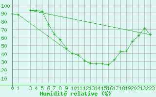 Courbe de l'humidit relative pour Valle