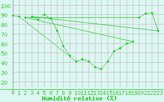 Courbe de l'humidit relative pour Reinosa