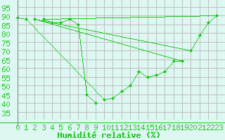 Courbe de l'humidit relative pour Buffalora