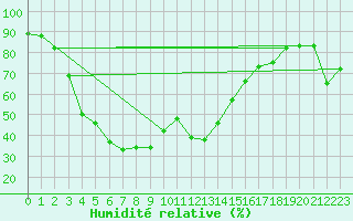 Courbe de l'humidit relative pour Pian Rosa (It)