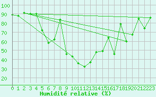 Courbe de l'humidit relative pour Brianon (05)