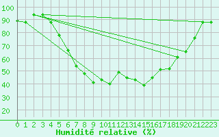 Courbe de l'humidit relative pour Balikesir