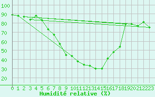Courbe de l'humidit relative pour Kempten