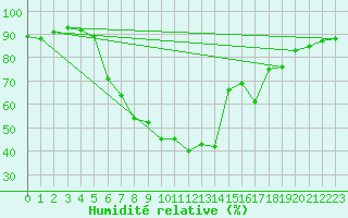 Courbe de l'humidit relative pour Malacky