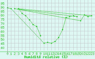 Courbe de l'humidit relative pour Capo Bellavista