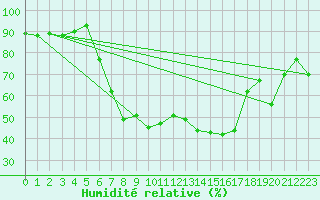 Courbe de l'humidit relative pour Nova Gorica