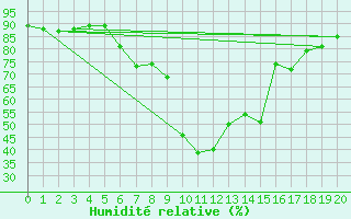Courbe de l'humidit relative pour Kalwang