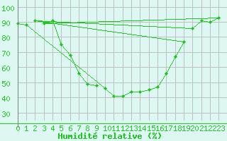Courbe de l'humidit relative pour Kosta