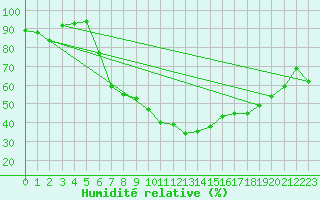 Courbe de l'humidit relative pour Weihenstephan