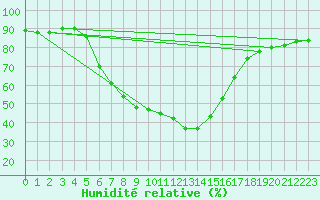 Courbe de l'humidit relative pour Beer Sheva City