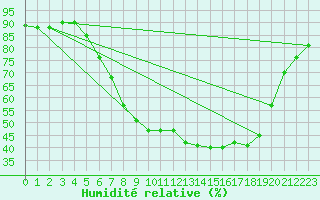 Courbe de l'humidit relative pour Oehringen