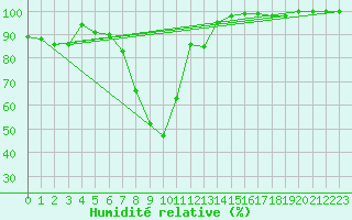 Courbe de l'humidit relative pour Pudasjrvi lentokentt