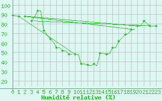 Courbe de l'humidit relative pour Chrysoupoli Airport