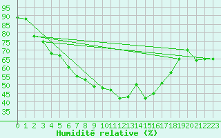 Courbe de l'humidit relative pour Buresjoen