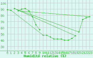 Courbe de l'humidit relative pour Gera-Leumnitz
