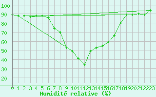 Courbe de l'humidit relative pour Decimomannu