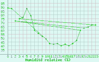 Courbe de l'humidit relative pour Cervia