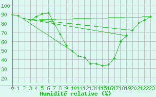 Courbe de l'humidit relative pour Amstetten