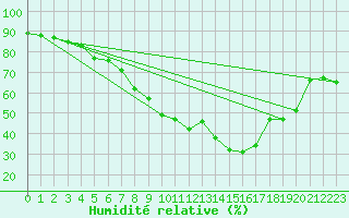 Courbe de l'humidit relative pour Idre