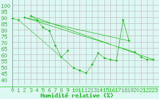 Courbe de l'humidit relative pour Nova Gorica