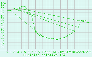 Courbe de l'humidit relative pour Kahl/Main
